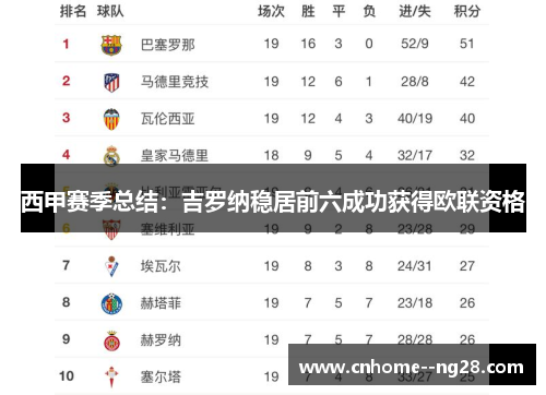 西甲赛季总结:吉罗纳稳居前六成功获得欧联资格 西甲赛季总结:吉罗纳稳居前六成功获得欧联资格